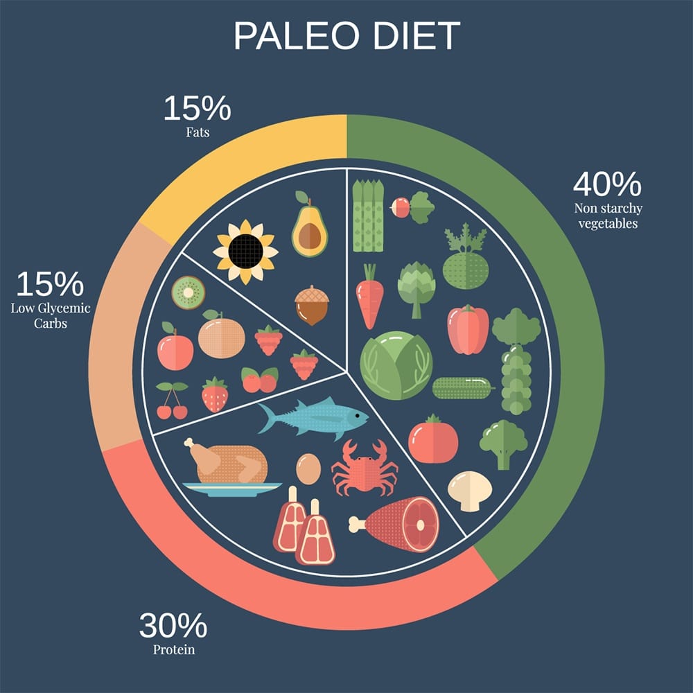 Paleo Diet | Whatbeginswith